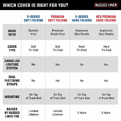 Rugged Liner E-Series Soft Folding Truck Bed Tonneau Cover | E3-TUN6514 | Compatible with - Toyota Tundra (with or w/o utility track) 6' 7" Bed (78.7") 2022