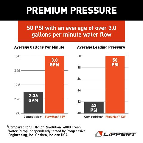 Lippert Components Flow Max 12V RV Water Pump, 3.0 GPM, 50 PSI, 9.5 Max Amp, Self-Priming, Screen Filter Included - 689052