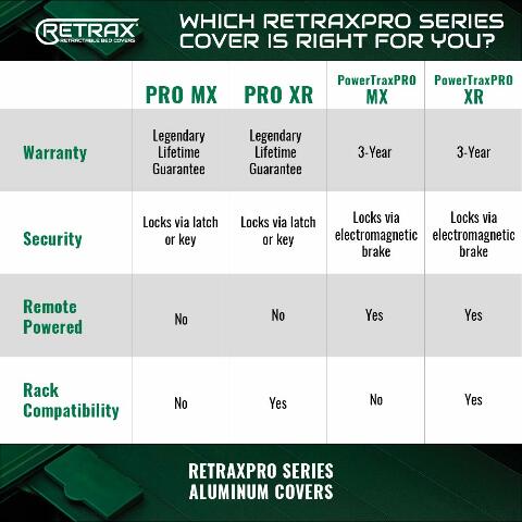RealTruck Retrax PowertraxPRO XR Retractable Truck Bed Tonneau Cover | T-90378 | Compatible with - Ford F-150 (incl. Raptor/Lightning) 5' 7" Bed (67.1") 2025