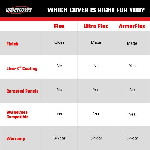 UnderCover Ultra Flex Hard Folding Truck Bed Tonneau Cover | UX3 | Compatible with - 2018, 2019 - 2022 Dodge Ram 1500/2500/3500 (19-22 Classic Body) DS Bed 8' 2" Bed (98.3") 2009